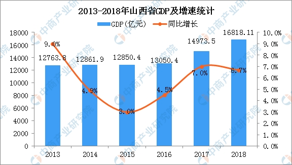2018年山西省经济运行情况分析:GDP同比增长