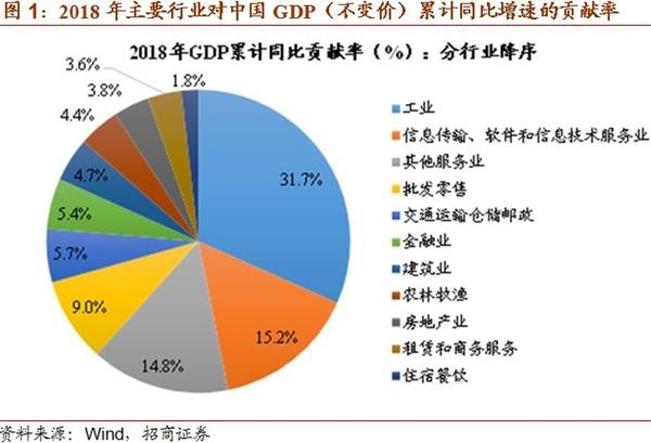 招商宏观gdp_招商宏观 变局 困局与破局 2019年宏观经济展望(3)