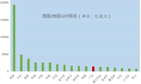 广东gdp太假_广东各市gdp排名