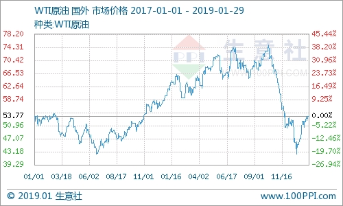 1月28日国际原油价格下跌