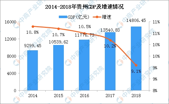 贵州省216年各市州GDP_2021上半年贵州GDP排名(2021年上半年贵州9市州GDP排行榜)(2)