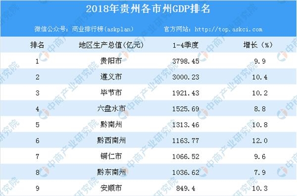 凯里市gdp_今年上半年云南 贵州和黑龙江GDP列22至24位,云南省增速最快(2)