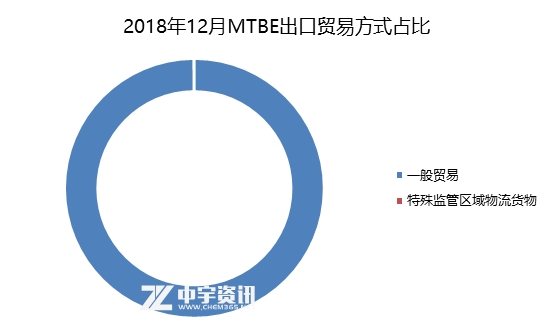 MTBE:十二月份进口大减 出口骤增