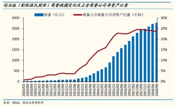 国金策略李立峰：如何规避创业板“商誉减值”风险点