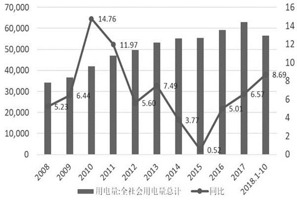 图为全社会年度用电量(亿千瓦时)