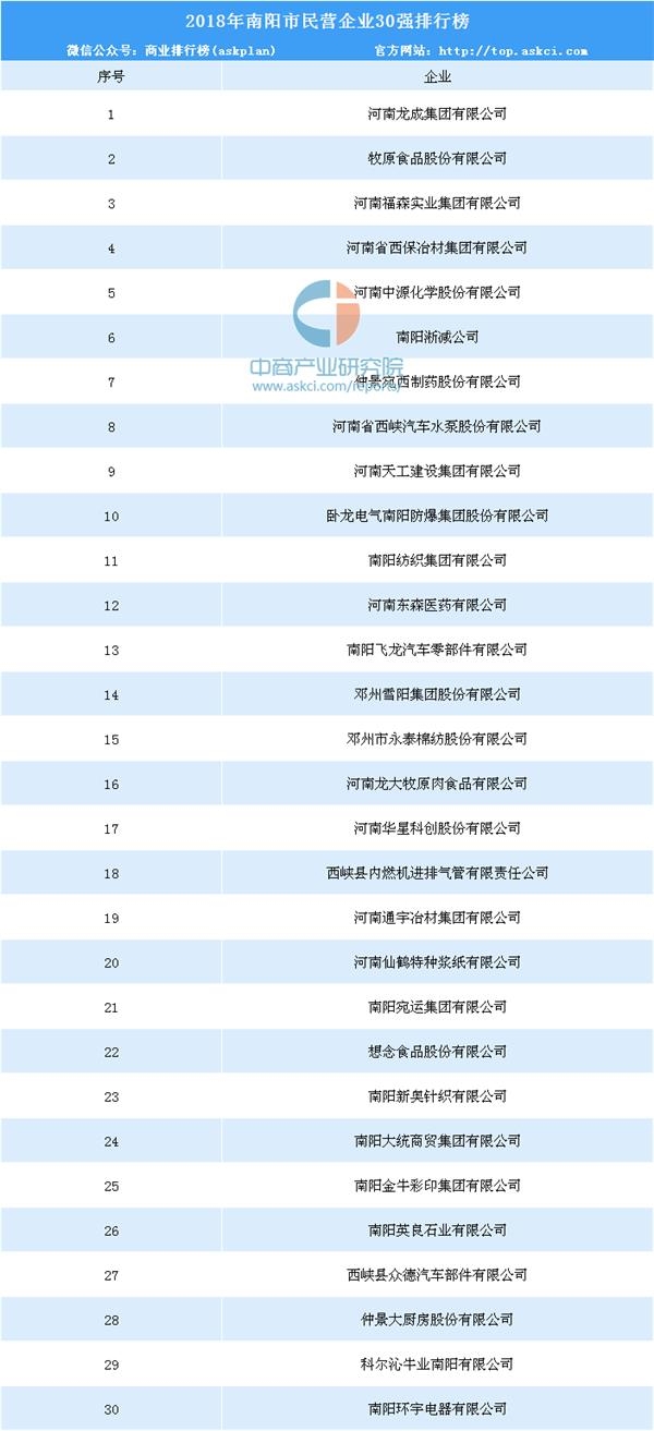 2018年河南省南阳市民营企业30榜单发布