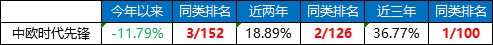 同类基金为标准股票型基金(A类)