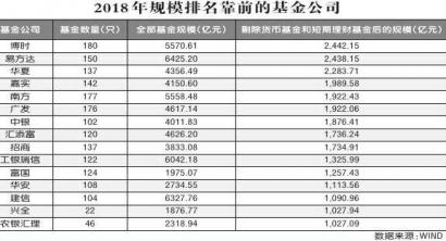 债基成胜负手博时、易方达、华夏领跑规模榜