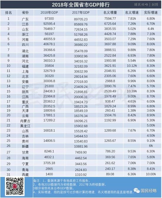 中国天津gdp排名_2017年城市GDP排名 全国十强最新数据出炉(3)