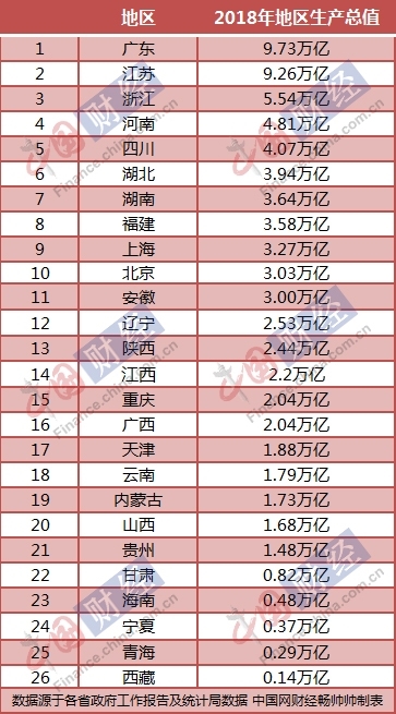 30省gdp增长_30省公布今年GDP增长目标 多数下调区间上下限