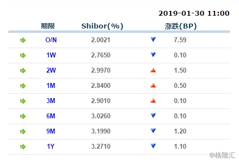 人民银行重启14日逆回购 隔夜Shibor跌7.59个基点
