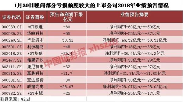 疯狂爆雷之夜!20亿成“起步价” “亏损王”预亏最多78亿 市值才44亿!股民怒了
