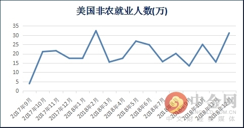 非农就业人口高_美国2月新增非农31.3万 创2016年中期以来新高