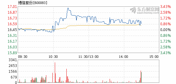 中原内配:博信股份1月31日快速回调