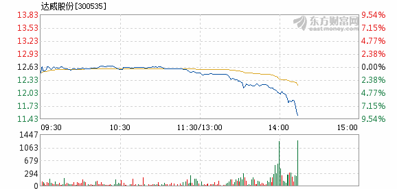 达威股份1月31日加速下跌