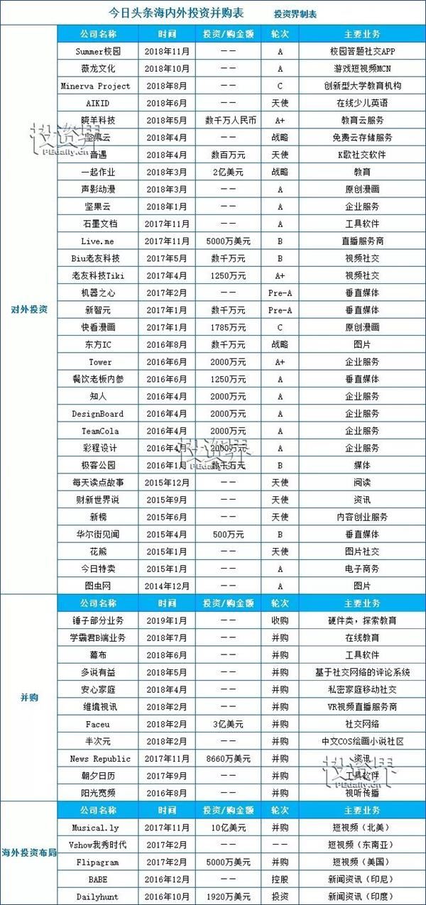 5年投资项目近50 解码字节跳动资本阳谋 东方财富网