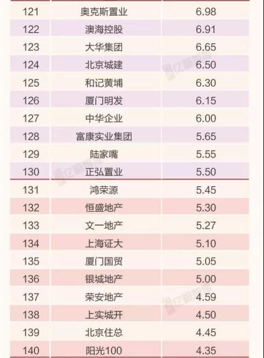 2019年1月中国典型房企销售业绩TOP200榜单发布 去化率和推盘量走...图片 105915 385x521