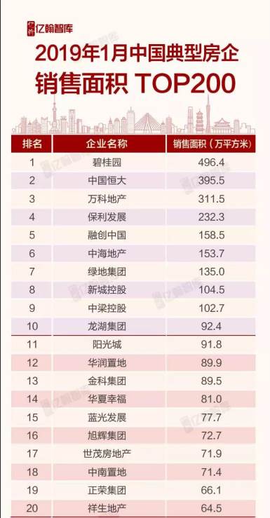 2019年1月中国典型房企销售业绩TOP200榜单发布 去化率和推盘量走...图片 40346 385x739