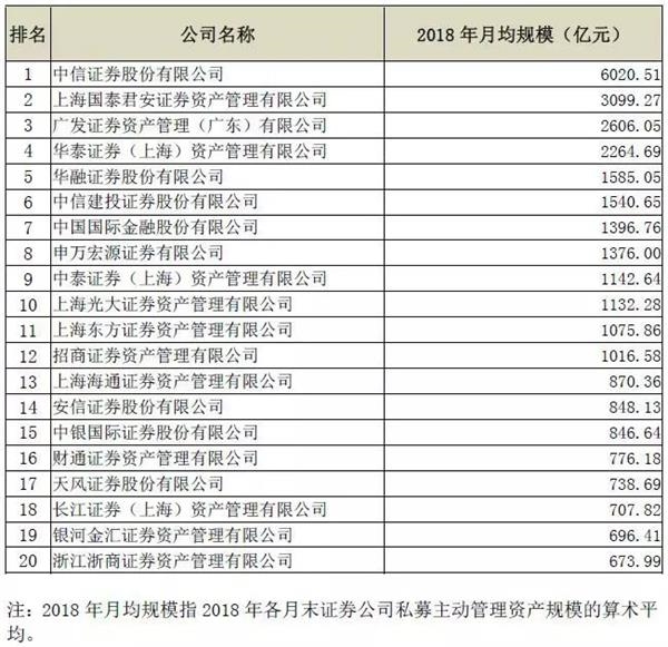 去年前20强券商手握行业七成私募资管规模 这