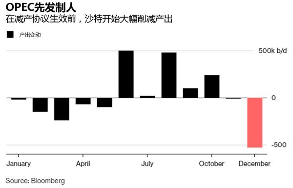 协议生效前OPEC提前减产，降幅为两年来最大水平-图表家