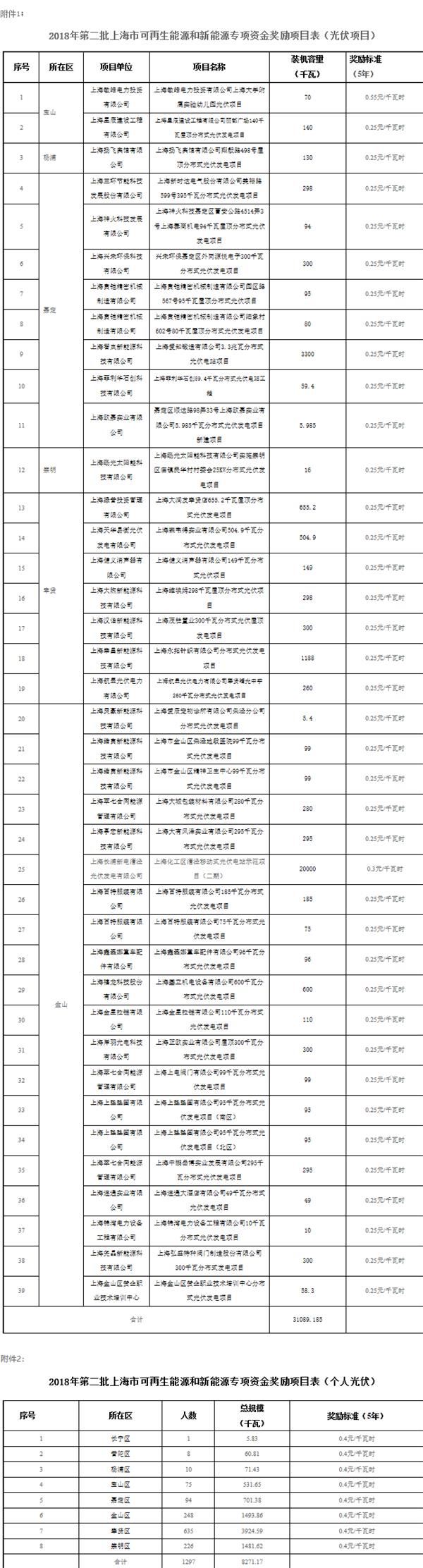 上海市发改委：38个分布式光伏等项目列入专项资金奖励目录