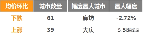 <strong>全国100城二手住宅价格情况</strong>
