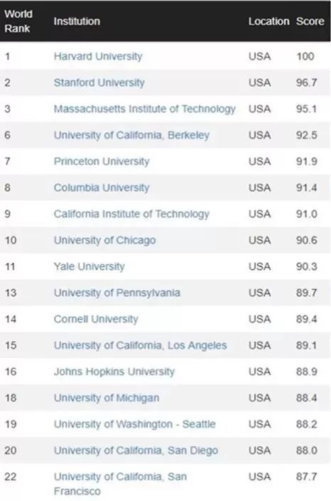 大学最新排名出炉!哪些高校进入全球前十?中国