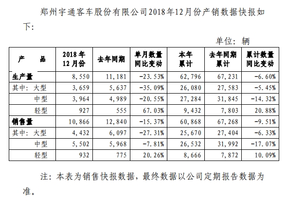 宇通客车2018年产销分别下降24%和15%