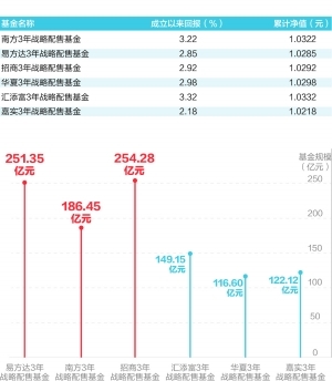 六只战略配售基金本周限额开放 十问十答告诉