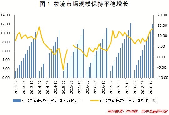 2019年物流业:增长、创新与潜在危机