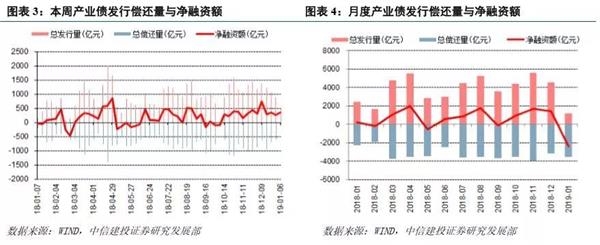 【中信建投 产业债】18年地产债利率冲高回落