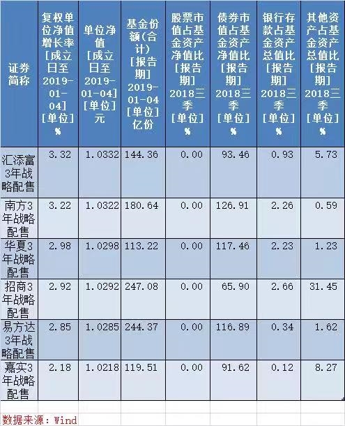 2018年全部取得正收益,6只战略配售基金今日