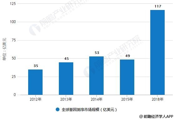 2018年基因检测行业市场规模及发展前景分析