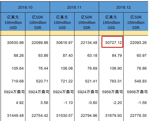 两连升！中国去年12月外储环比增加110亿美元