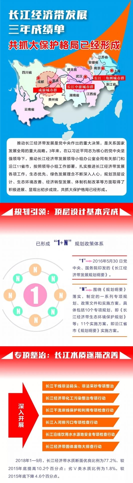 长江经济带发展三年成绩单：共抓大保护格局已经形成