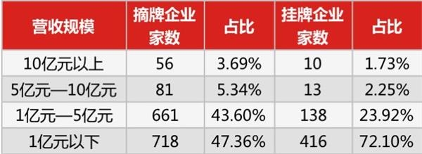 数据来源:读懂新三板研究中心,Choice \