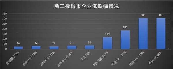 数据来源:读懂新三板研究中心,Choice \