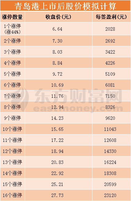 图片3.png 青岛港今日申购指南 顶格申购需配市值136万