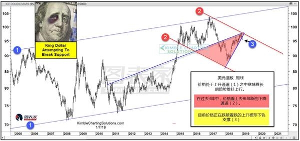 美元试图跌破楔形下轨支撑，或支撑贵金属上行-图表家