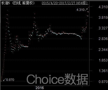 (图片来源:东方财富Choice数据)