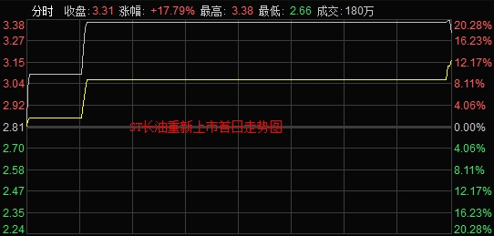 (图片截自:东方财富通)