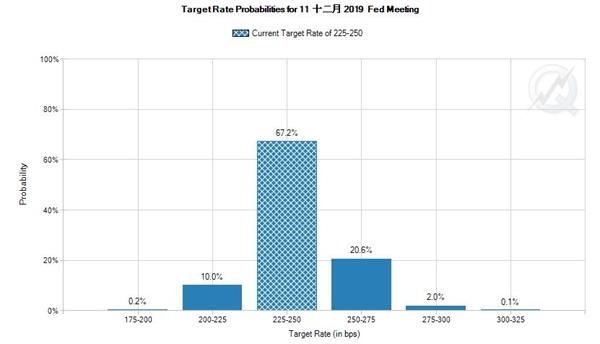 芝商所FedWatch:<a href=