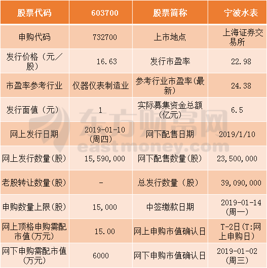图片1.png 宁波水表今日申购指南 顶格申购需配市值15万