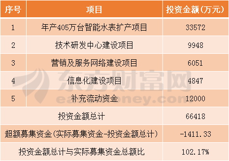 图片2.png 宁波水表今日申购指南 顶格申购需配市值15万