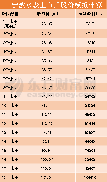 图片3.png 宁波水表今日申购指南 顶格申购需配市值15万