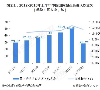 图表1:2012-2018年上半年中国国内旅游游客人次走势(单位：亿人次，%)