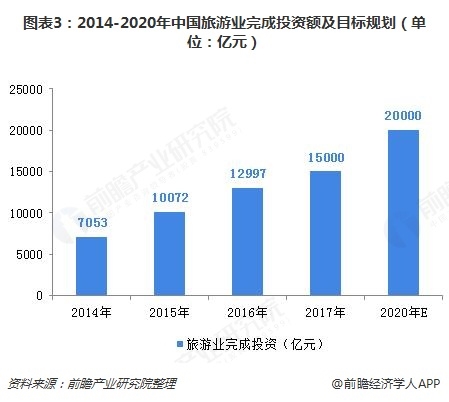 圖表3:2014-2020年中國旅游業完成投資額及目標規劃(單位：億元) 