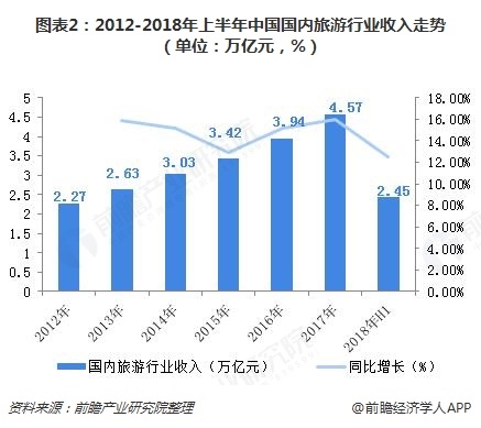 圖表2:2012-2018年上半年中國國內旅游行業收入走勢(單位：萬億元，%)