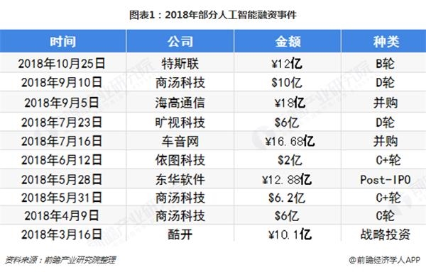 图表1:2018年部分人工智能融资事件