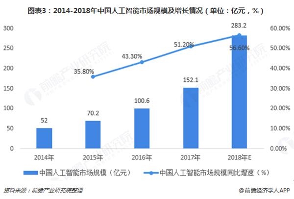 图表3:2014-2018年中国人工智能市场规模及增长情况(单位:亿元,%)
